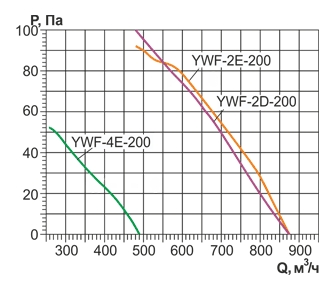 Осевой вентилятор на фланцах Ровен YWF(K)2E-200-ZT (Axial fans) with tube